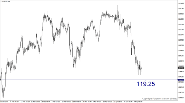 USD/JPY