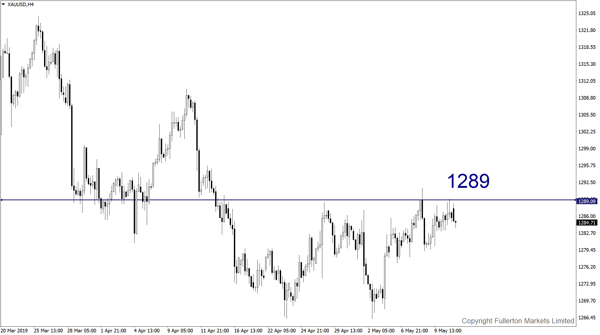 XAU/USD