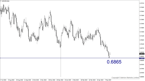 AUD/USD