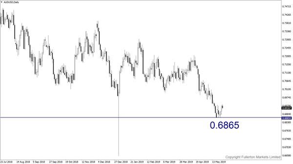 AUD/USD