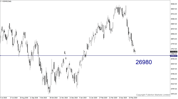 HSI/USD (Hang Seng Index)