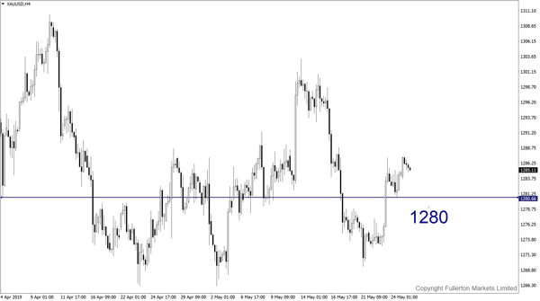 XAU/USD