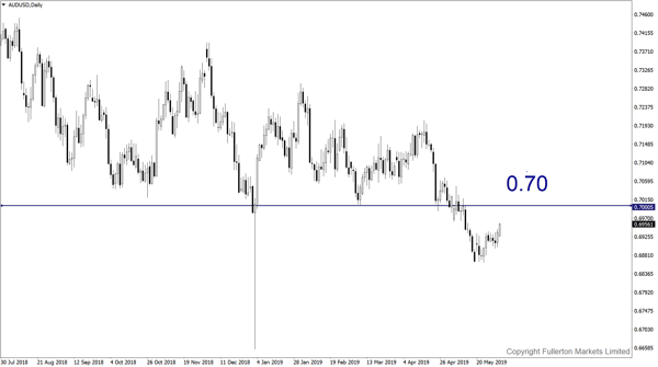 AUD/USD