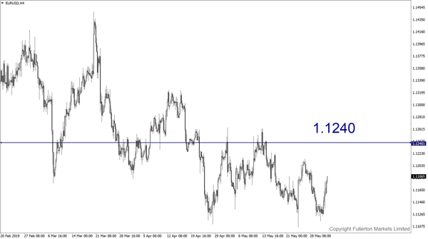 EUR/USD