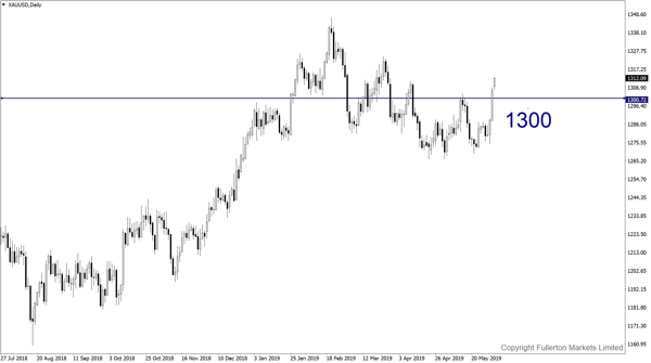 XAU/USD(Gold)