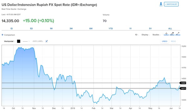 Prediksi IDR