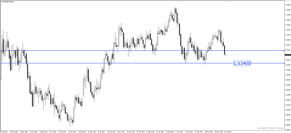 EUR/NZD