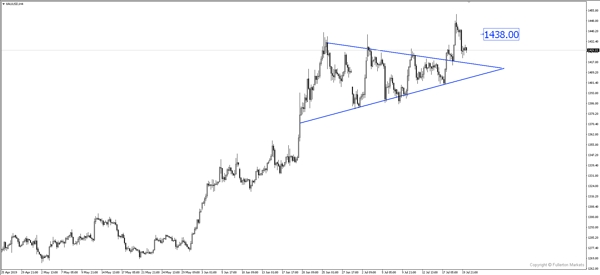 XAU/USD