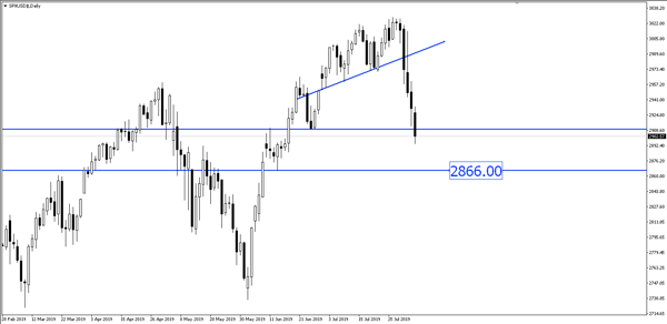 SPX/USD (S&P 500) – Sedikit bearish.