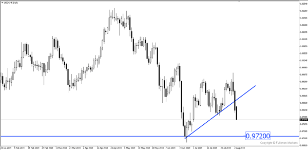 USD/CHF – Sedikit bearish.