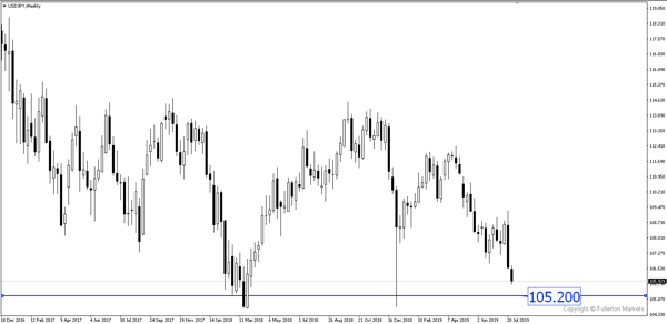 USD/JPY – Sedikit bearish.