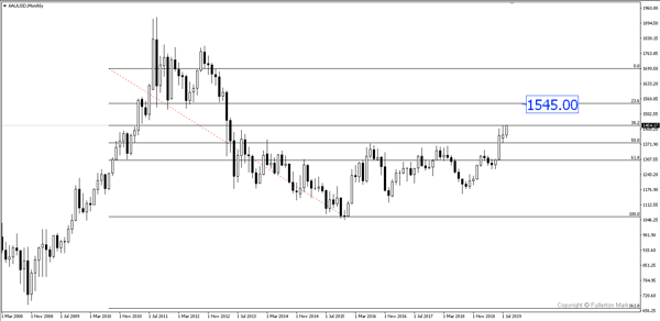 XAU/USD (Gold) – Bullish.