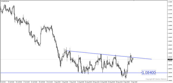 EUR/CHF – Slightly bearish.