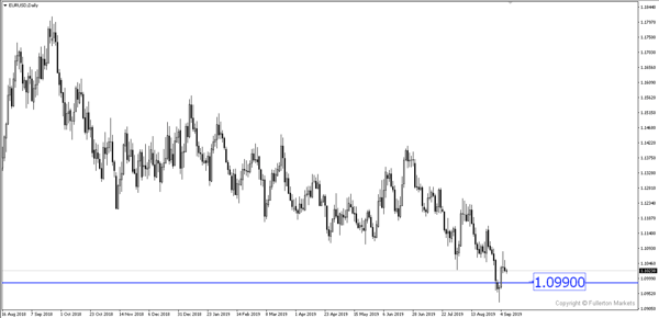 EUR/USD – Sedikit bearish.