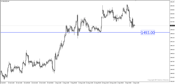 XAU/USD (Gold) – Slightly bearish.