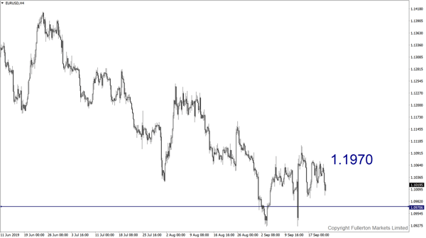 EUR / USD: Sedikit bearish