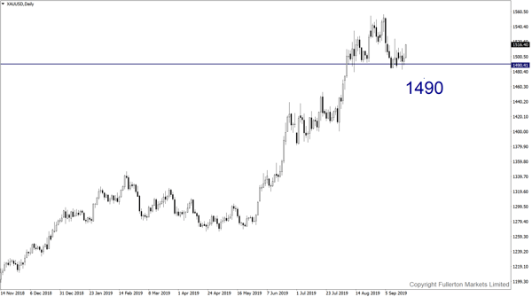 XAU / USD: Sedikit bearish