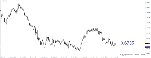 AUD / USD - Sedikit bearish