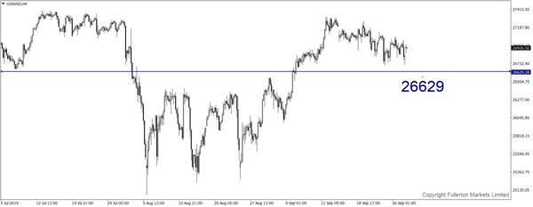 U30USD (Dow) – Slightly bearish.