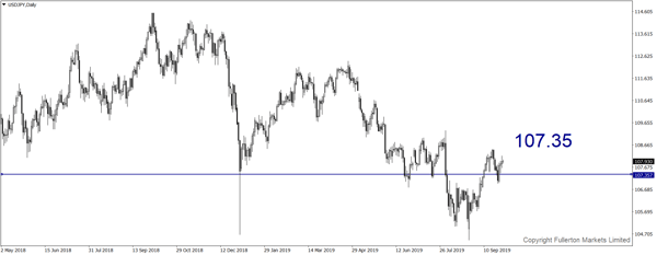 USD / JPY - Sedikit bearish