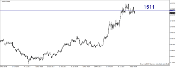 XAU / USD (Emas) - Sedikit bullish.