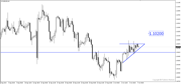 EUR/USD – Slightly bullish.