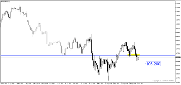 USD/JPY – Slightly bearish.