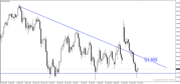 Minyak mentah (WTI/USD) – Agak bullish.