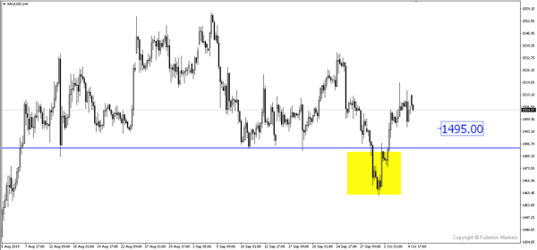 XAU/USD (Gold) – Slightly bearish.