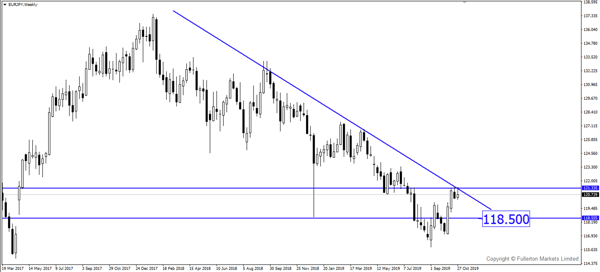 EUR/JPY – Slightly bearish.