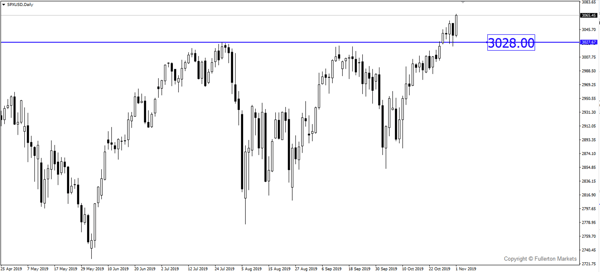 XAU/USD (Gold) – Slightly bullish.