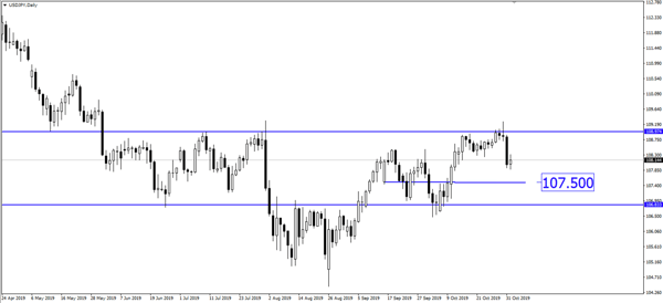 USD/JPY – Slightly bearish.