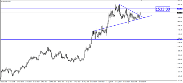 XAU/USD (Gold) – Slightly bullish.