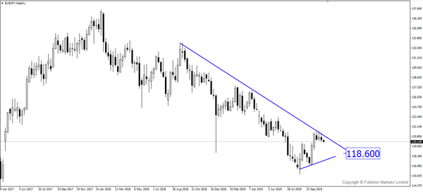 EUR/JPY – Slightly bearish.