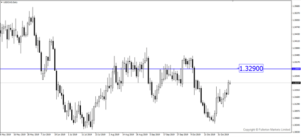 USD/CAD – Slightly bullish.