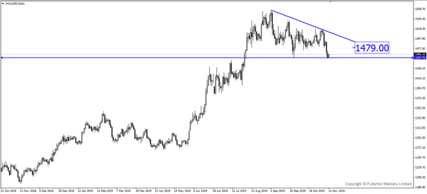 XAU/USD (Gold) – Slightly bullish.