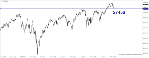 U30USD (Dow) – Slightly bearish.