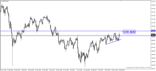 USD/JPY – Slightly bearish.