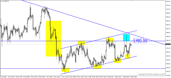 XAU/USD (Gold) – Slightly bearish.