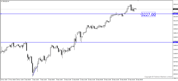 SPXUSD (S&P 500) – Slightly bearish.