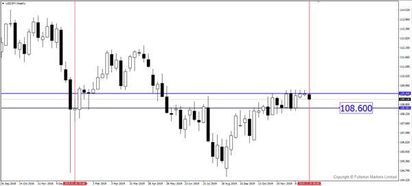 USD/JPY – Slightly bearish