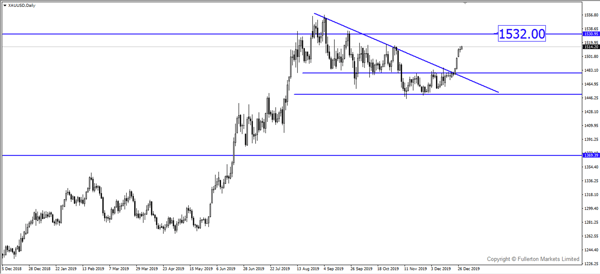 XAU / USD