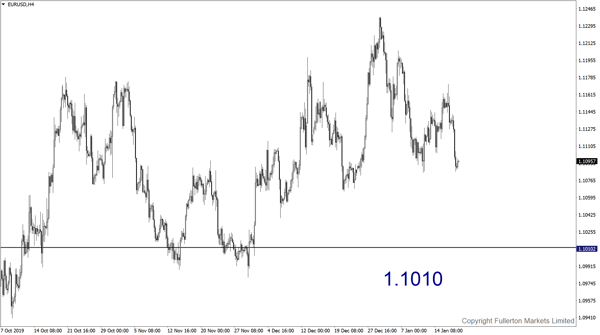 EUR/USD: Slightly bearish