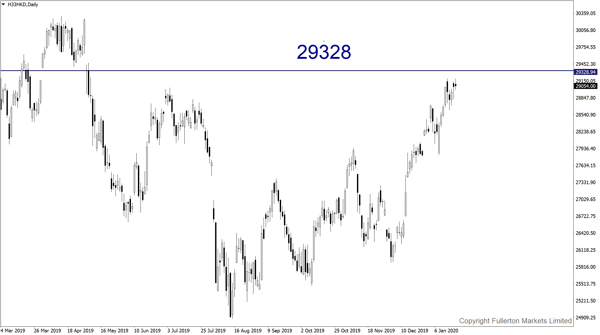 Hang Seng Index: Slightly bullish 