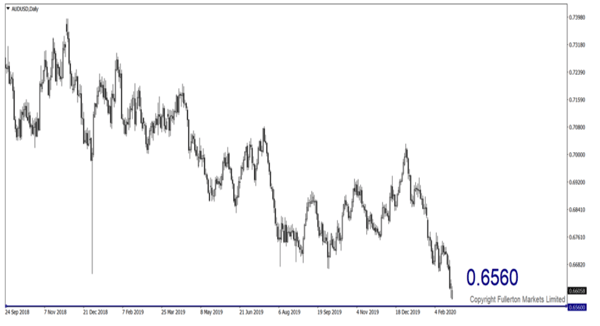 AUD / USD - Sedikit bearish