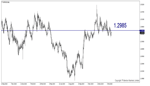 GBP/USD – Slightly bullish