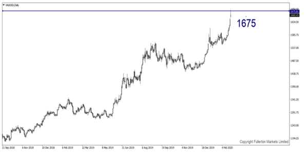 XAU/USD (Gold) – Slightly bullish