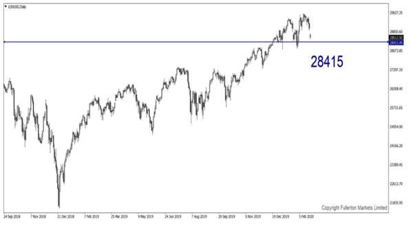 U30USD (Dow) - Sedikit bearish