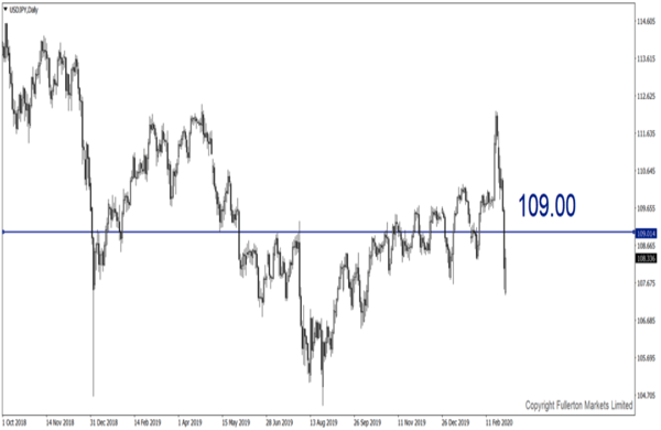 USD / JPY - Sedikit bullish _ fullerton markets