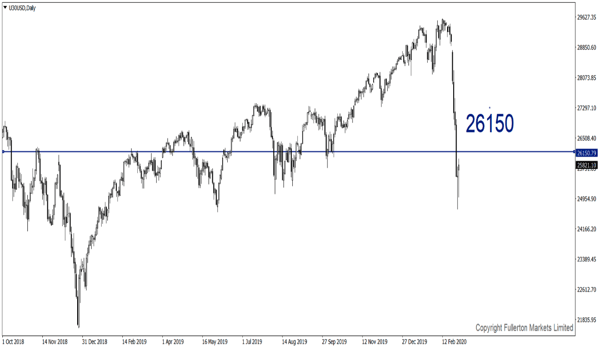 U30USD (Dow) - Sedikit bullish _ fullerton markets